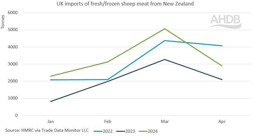 line graph showing uk imports of new zealand sheep meat jan-april